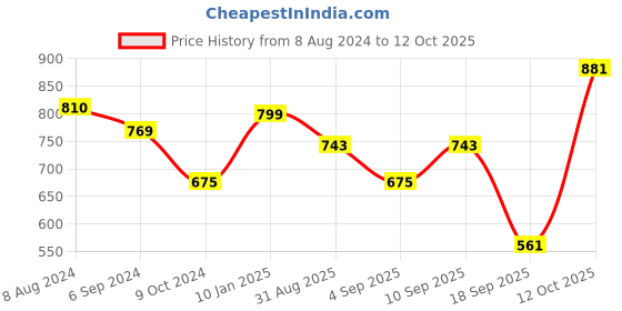 myntra.com Homesake Red & Gold-Toned Set Of 2 Maple Leaf Shaped Candle Holder homesake Price History Graph from 8 Aug 2024 to 12 Oct 2025