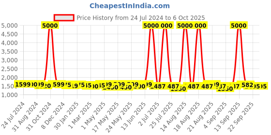 myntra.com Homesake Red & Gold-Toned Solid Contemporary Bedside Lamp with Shade homesake Price History Graph from 24 Jul 2024 to 6 Oct 2025