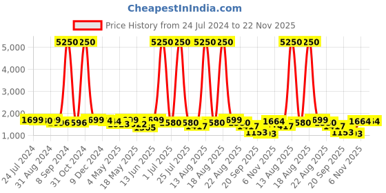 myntra.com Homesake Red & Gold-Toned Solid Handcrafted Bedside Standard Lamp homesake Price History Graph from 24 Jul 2024 to 21 Nov 2025
