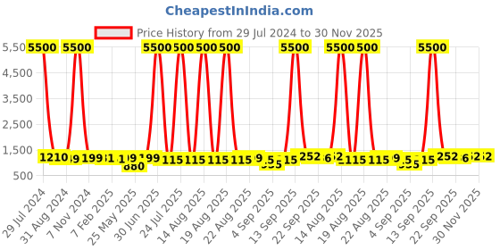 myntra.com Homesake Red & Gold-Toned Textured Spherical Shaped Table Lamp homesake Price History Graph from 29 Jul 2024 to 29 Nov 2025