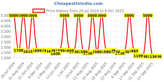 myntra.com Homesake Red & Golden Self Design Spiral Metal Contemporary Bedside Lamp with Shade homesake Price History Graph from 29 Jul 2024 to 8 Oct 2025