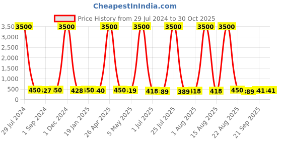 myntra.com Homesake Red & Green 2 Pieces UV-Resistant Faux Blossom Flower homesake Price History Graph from 29 Jul 2024 to 29 Oct 2025