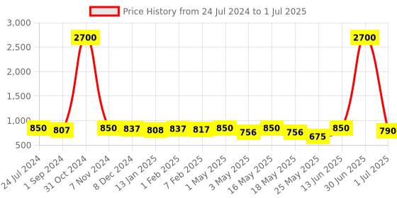 myntra.com Homesake Red & Green 8 Modes Curtain Copper String Lights homesake Price History Graph from 24 Jul 2024 to 1 Jul 2025