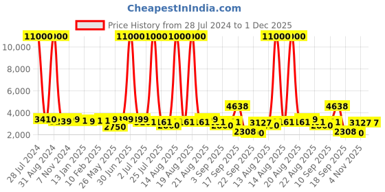 myntra.com Homesake Red & Green Wood Antique Glendora Candlestick Floor Lamp With Drum Shade homesake Price History Graph from 28 Jul 2024 to 30 Nov 2025