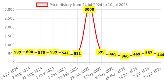 myntra.com Homesake Red & Grey Handcrafted Solid Ceramic Glossy Mugs Set of Cups and Mugs homesake Price History Graph from 24 Jul 2024 to 10 Jul 2025