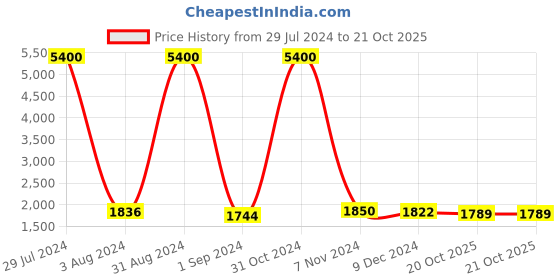 myntra.com Homesake Red & Red Solid Handcrafted Bedside Standard Table Lamp homesake Price History Graph from 29 Jul 2024 to 20 Oct 2025