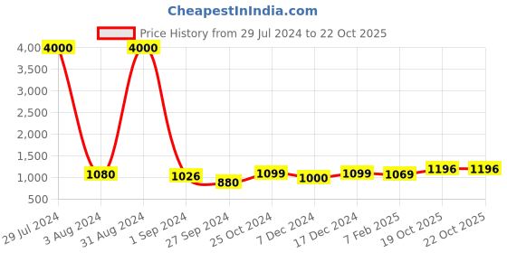myntra.com Homesake Red & Silver-Toned Cylindrical Table Lamp homesake Price History Graph from 29 Jul 2024 to 20 Oct 2025