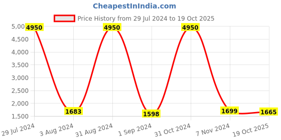 myntra.com Homesake Red & White Solid Bedside Standard Table Lamp with Shade homesake Price History Graph from 29 Jul 2024 to 19 Oct 2025