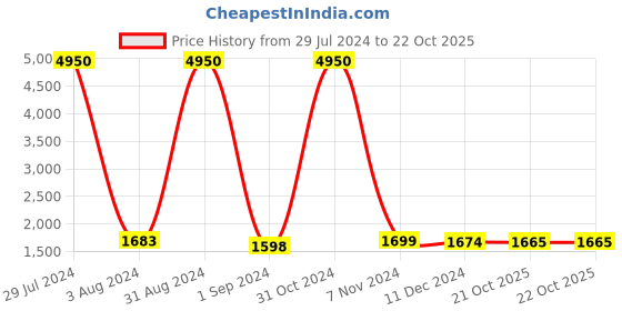 myntra.com Homesake Red & White Solid Bedside Standard Table Lamp with Shade homesake Price History Graph from 29 Jul 2024 to 21 Oct 2025