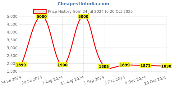 myntra.com Homesake Red & White Solid Contemporary Handcrafted Ribbed Strip Table Lamp homesake Price History Graph from 24 Jul 2024 to 20 Oct 2025