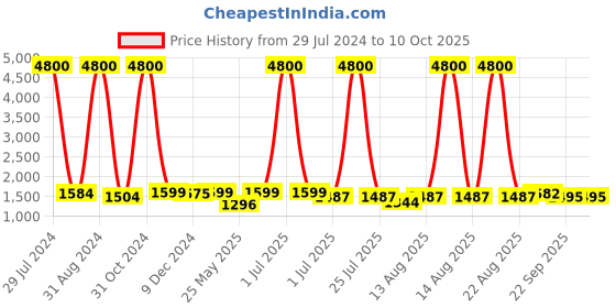 myntra.com Homesake Red & White Solid Handcrafted Bedside Standard Lamp homesake Price History Graph from 29 Jul 2024 to 10 Oct 2025