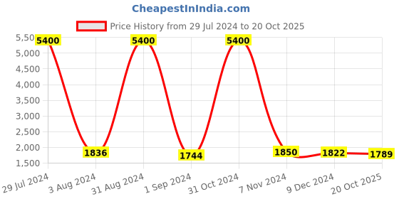 myntra.com Homesake Red & White Solid Handcrafted Table Lamp with Shade homesake Price History Graph from 29 Jul 2024 to 20 Oct 2025