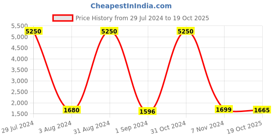 myntra.com Homesake Red & White Solid Royal Ovoid Handcrafted Table Lamp with Shade homesake Price History Graph from 29 Jul 2024 to 19 Oct 2025