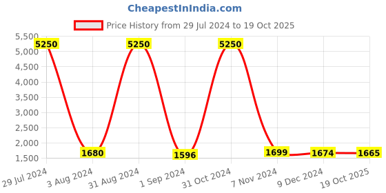 myntra.com Homesake Red & White Solid Royal Ovoid Handcrafted Table Lamp with Shade homesake Price History Graph from 29 Jul 2024 to 19 Oct 2025