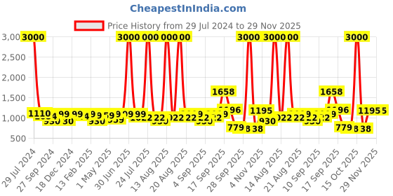 myntra.com Homesake Red & White Textured Classic Country Pendent Wall Lamp homesake Price History Graph from 29 Jul 2024 to 29 Nov 2025