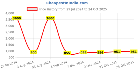 myntra.com Homesake Red & White Textured Hanging Crystal Ceiling Lamps homesake Price History Graph from 29 Jul 2024 to 21 Oct 2025