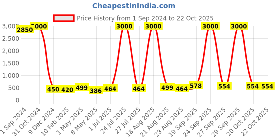myntra.com Homesake Red & White Valentine's Day Home Gift Set homesake Price History Graph from 1 Sep 2024 to 22 Oct 2025