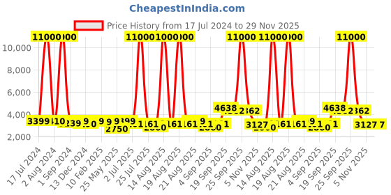 myntra.com Homesake Red & White Wood Antique Athens Candlestick Floor Lamp With Drum Shade homesake Price History Graph from 17 Jul 2024 to 29 Nov 2025