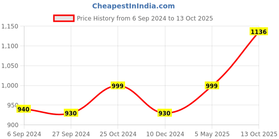 myntra.com Homesake Red & Yellow Tealight Candle Holders with 8 Glass Cups homesake Price History Graph from 6 Sep 2024 to 13 Oct 2025