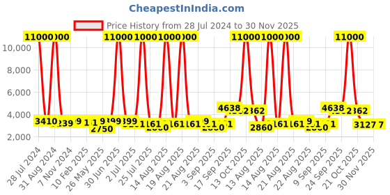myntra.com Homesake Red Antique White Twister Floor Lamp With Fabric Shade homesake Price History Graph from 28 Jul 2024 to 30 Nov 2025
