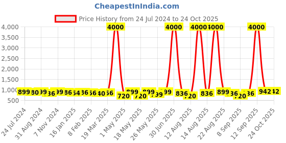 myntra.com Homesake Red Bottle Copper String Light Showpiece homesake Price History Graph from 24 Jul 2024 to 23 Oct 2025
