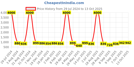 myntra.com Homesake Red Bottle Copper String Light Showpiece homesake Price History Graph from 29 Jul 2024 to 12 Oct 2025