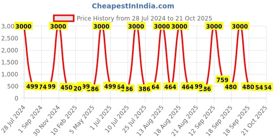 myntra.com Homesake Red Candle & Teddy Bear Valentines Gift homesake Price History Graph from 28 Jul 2024 to 20 Oct 2025