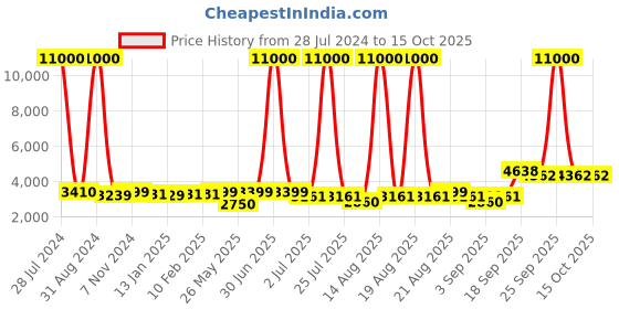 myntra.com Homesake Red Classic Rustic Black Finish Wooden Floor Lamp with Shade homesake Price History Graph from 28 Jul 2024 to 15 Oct 2025