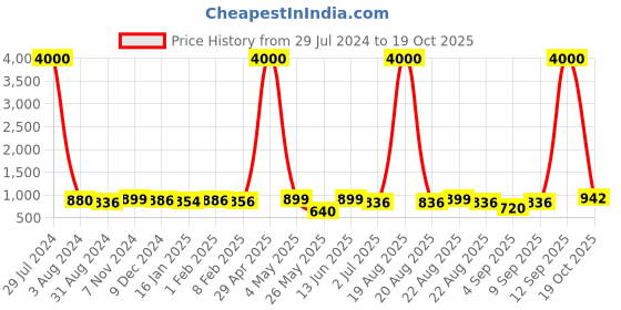 myntra.com Homesake Red Copper String Lights Bottle homesake Price History Graph from 29 Jul 2024 to 19 Oct 2025