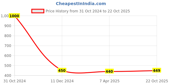 myntra.com Homesake Red Crystal Table-Top Candle Holder with Tealight Candles homesake Price History Graph from 31 Oct 2024 to 22 Oct 2025