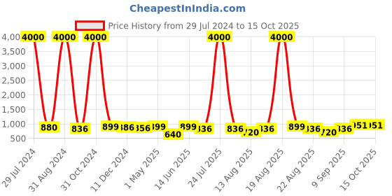 myntra.com Homesake Red Glass Bottle Table Lamp homesake Price History Graph from 29 Jul 2024 to 14 Oct 2025