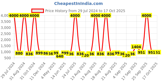 myntra.com Homesake Red Glass Bottle Table Lamp homesake Price History Graph from 29 Jul 2024 to 17 Oct 2025