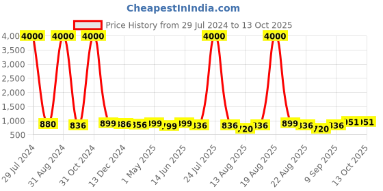 myntra.com Homesake Red Glass Bottle Table Lamp homesake Price History Graph from 29 Jul 2024 to 13 Oct 2025