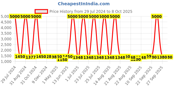 myntra.com Homesake Red Handcrafted Wooden Table Lamp with Shade homesake Price History Graph from 29 Jul 2024 to 8 Oct 2025
