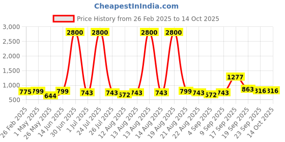 myntra.com Homesake Red Metal Cylindrical Shaped Table Lamp homesake Price History Graph from 26 Feb 2025 to 13 Oct 2025