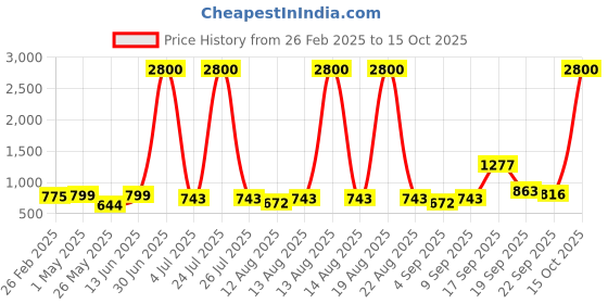 myntra.com Homesake Red Metal Industrial Cylindrical Shaped Table Lamp homesake Price History Graph from 26 Feb 2025 to 15 Oct 2025
