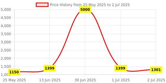 myntra.com Homesake Red Metal Industrial Cylindrical Shaped Table Lamp with Bulb homesake Price History Graph from 25 May 2025 to 2 Jul 2025