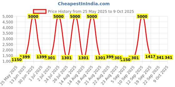 myntra.com Homesake Red Metal Industrial Cylindrical Shaped Table Lamp with Bulb homesake Price History Graph from 25 May 2025 to 9 Oct 2025