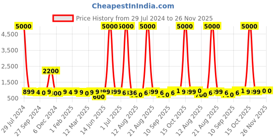 myntra.com Homesake Red Metal Semi Flush Mount Ceiling Lamp homesake Price History Graph from 29 Jul 2024 to 25 Nov 2025