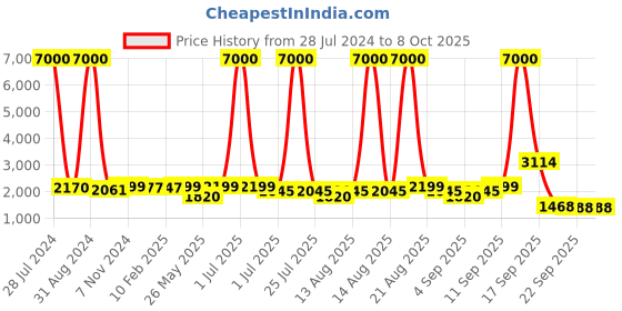 myntra.com Homesake Red Metal Tripod Floor Lamp With Shade homesake Price History Graph from 28 Jul 2024 to 7 Oct 2025