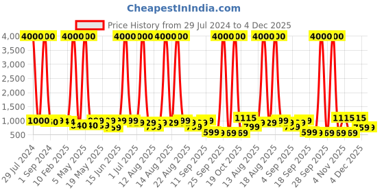 myntra.com Homesake Red Pendant Hanging Lamp homesake Price History Graph from 29 Jul 2024 to 4 Dec 2025