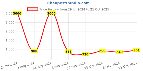 myntra.com Homesake Red Printed Handcrafted Flat Base Bottle Lamp homesake Price History Graph from 29 Jul 2024 to 21 Oct 2025