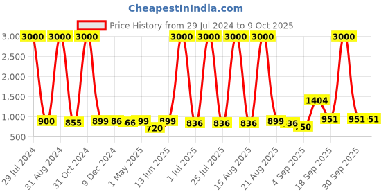 myntra.com Homesake Red Printed Handcrafted Flat Base Bottle Lamp homesake Price History Graph from 29 Jul 2024 to 8 Oct 2025