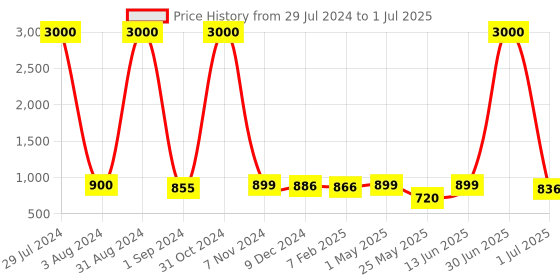myntra.com Homesake Red Printed Handcrafted Ovoid Bottle Table Lamp homesake Price History Graph from 29 Jul 2024 to 1 Jul 2025