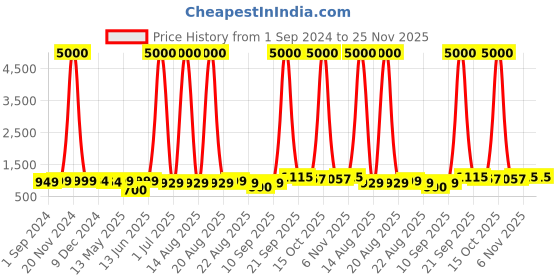 myntra.com Homesake Red Printed Wood Traditional Bell Shaped Table Lamp with Bulb homesake Price History Graph from 1 Sep 2024 to 24 Nov 2025
