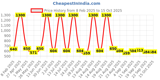 myntra.com Homesake Red Set of 2 Candle Holder homesake Price History Graph from 8 Feb 2025 to 15 Oct 2025
