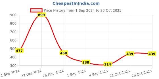 myntra.com Homesake Red Set of 2 Glass Votive with Jewel Ring and Dangler homesake Price History Graph from 1 Sep 2024 to 23 Oct 2025