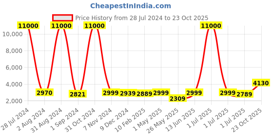 myntra.com Homesake Red Shade Cross-Leg Wooden Tripod Floor Lamp homesake Price History Graph from 28 Jul 2024 to 23 Oct 2025