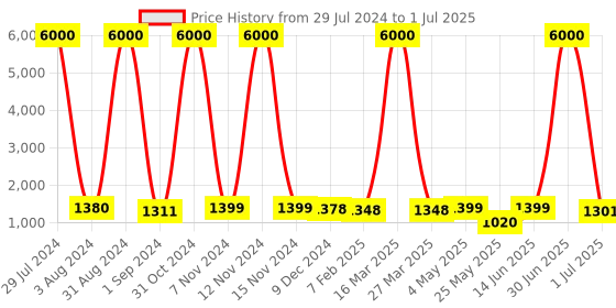 myntra.com Homesake Red Signature Rustic Rope Algae Table Lamp With Drum Shade homesake Price History Graph from 29 Jul 2024 to 1 Jul 2025