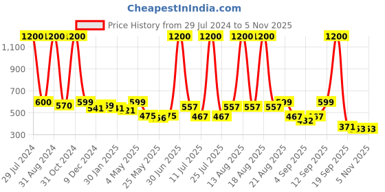 myntra.com Homesake Red Solid Classic Country Glossy Spinning Hanging Light homesake Price History Graph from 29 Jul 2024 to 2 Nov 2025